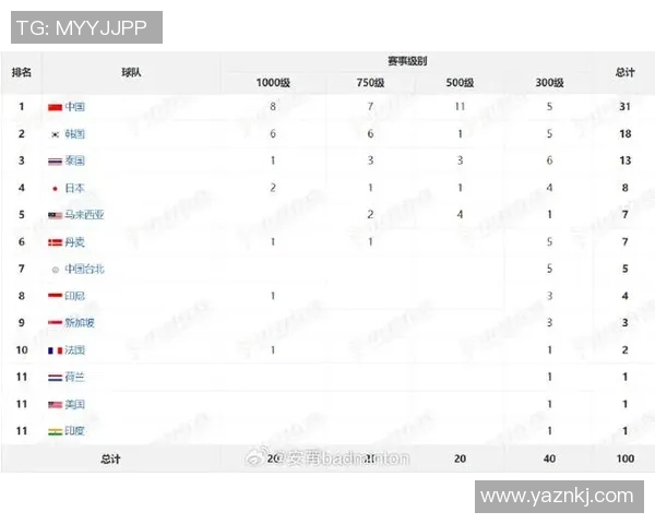 广州羽毛球队在洲际杯积分榜上以67分稳居第一名展现强大实力